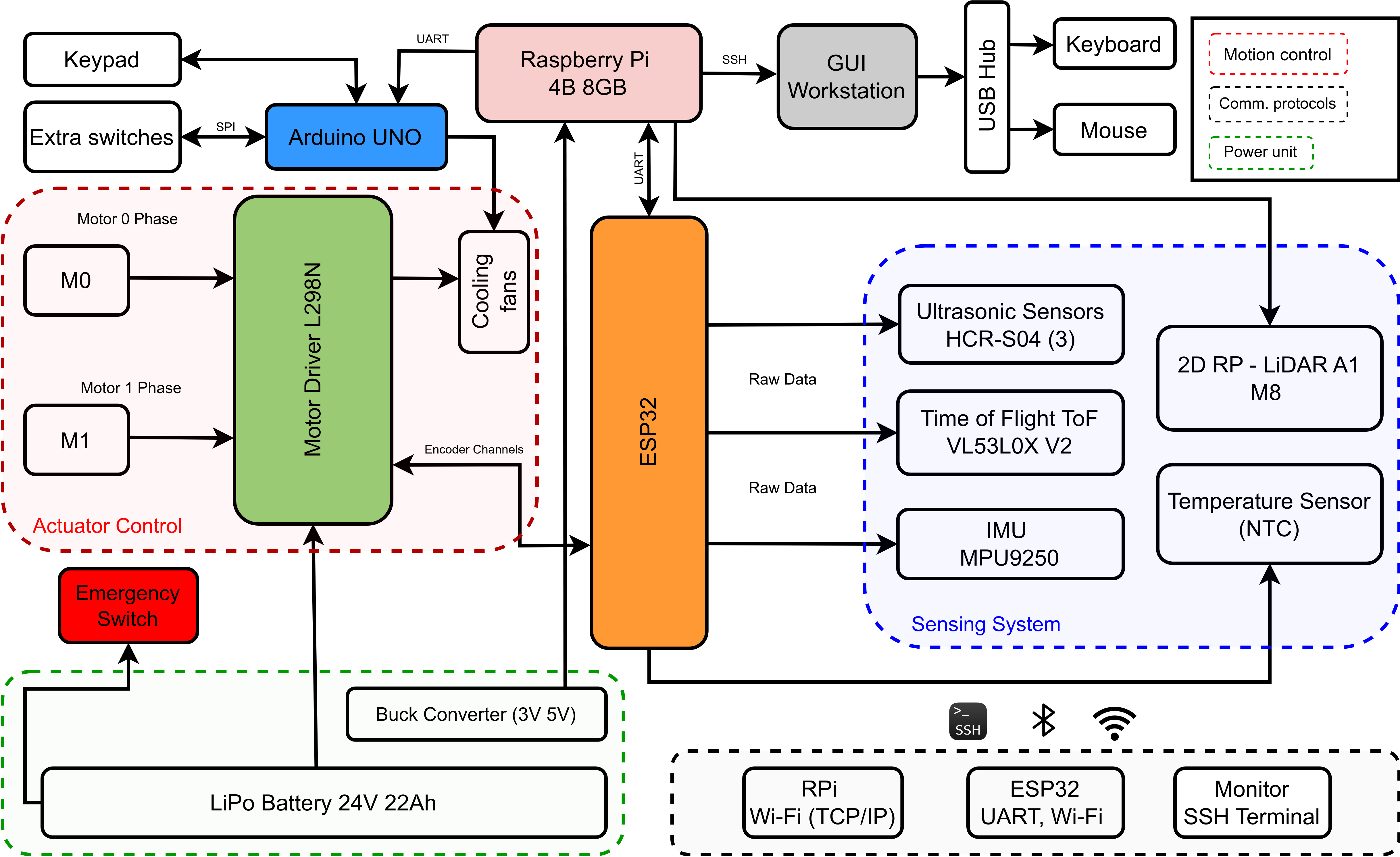 Hardware Architecture