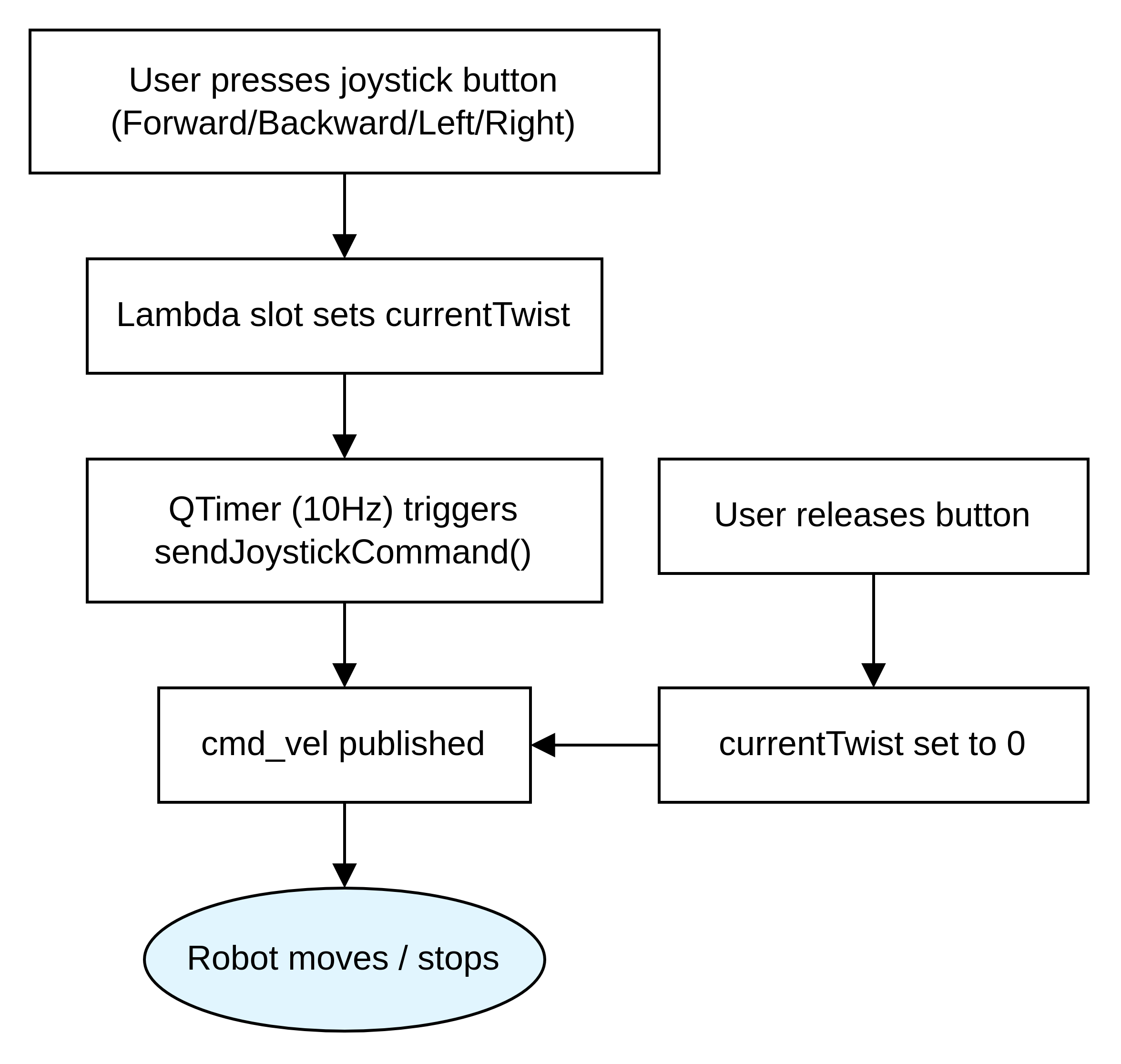 Joystick Control