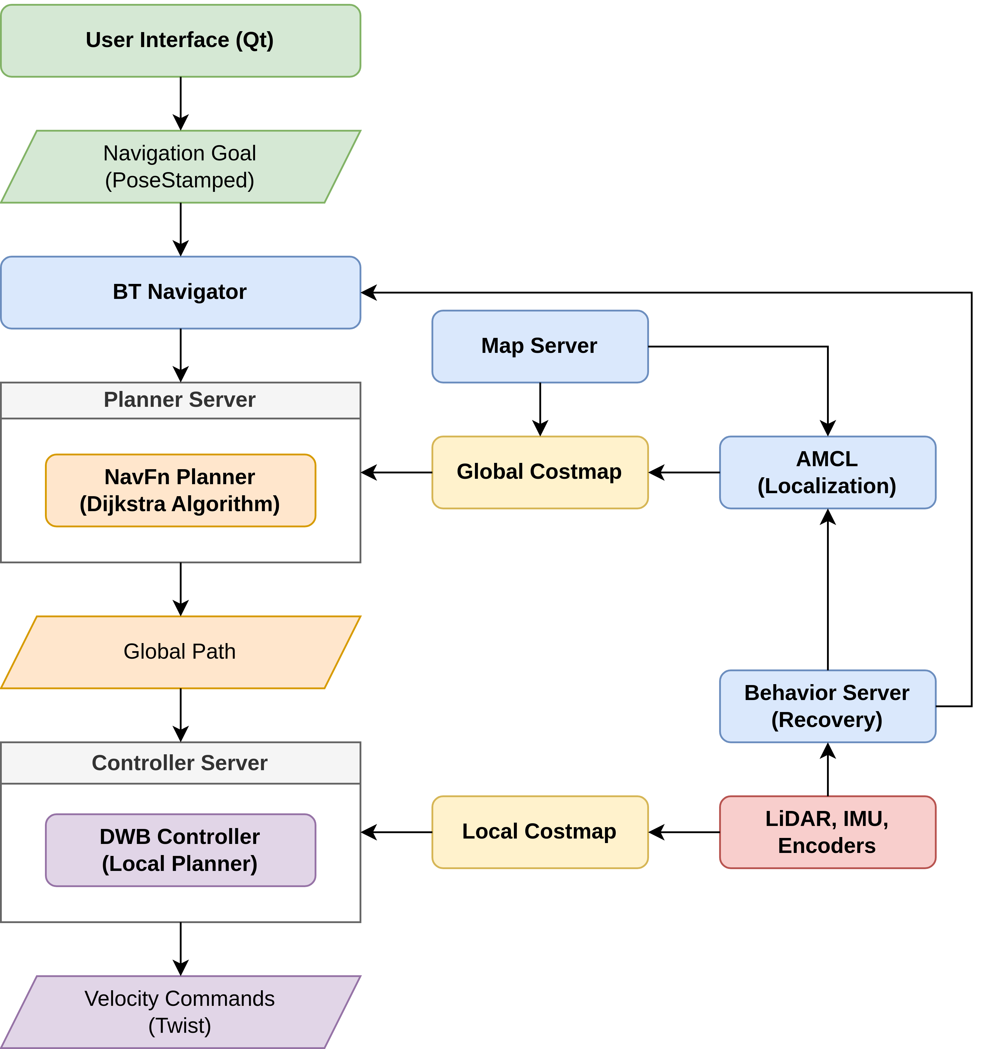 Nav2 Stack