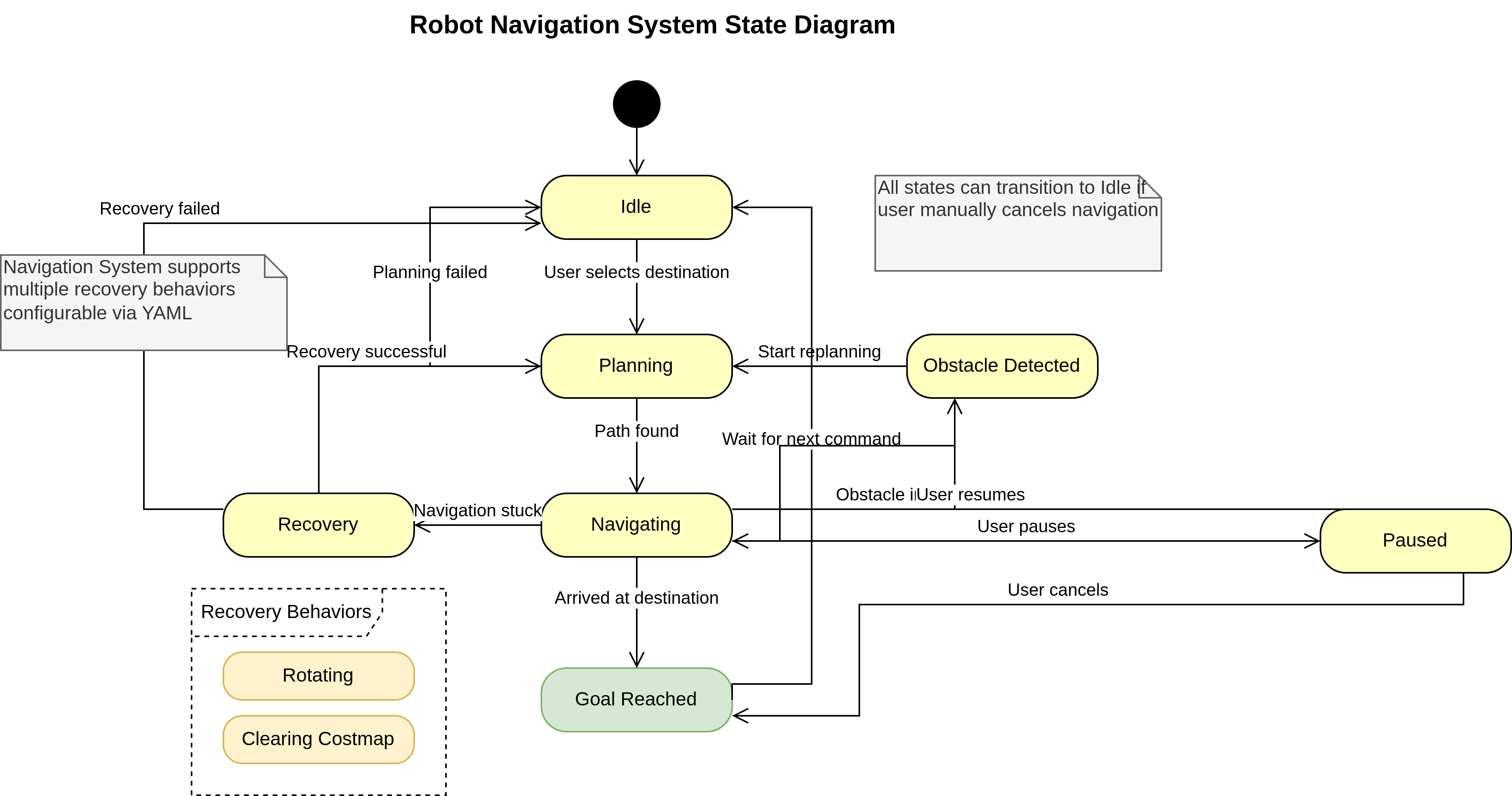 State Diagram